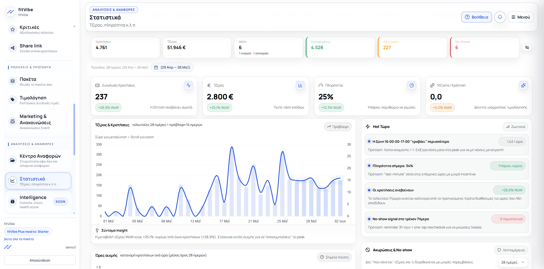 Analytics και αναφορές στο fitVibe dashboard